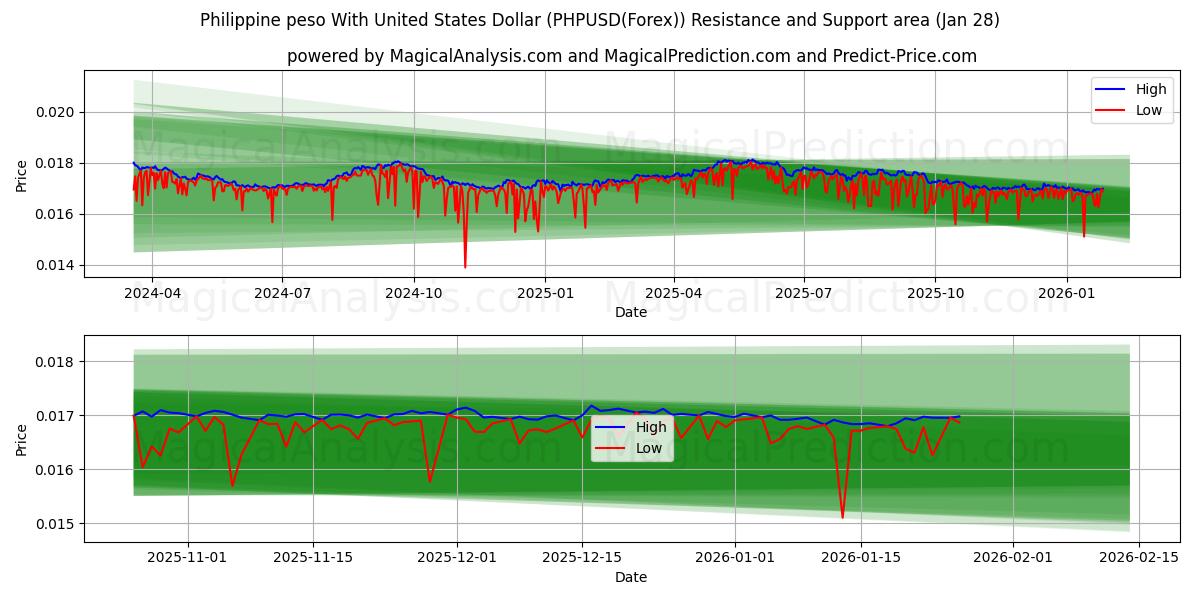 Filippinsk peso med amerikanske dollar (PHPUSD(Forex)) Support and Resistance area (27 Jan) 