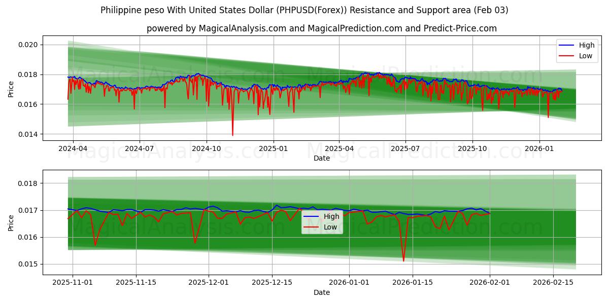  البيزو الفلبيني مقابل الدولار الأمريكي (PHPUSD(Forex)) Support and Resistance area (02 Feb) 