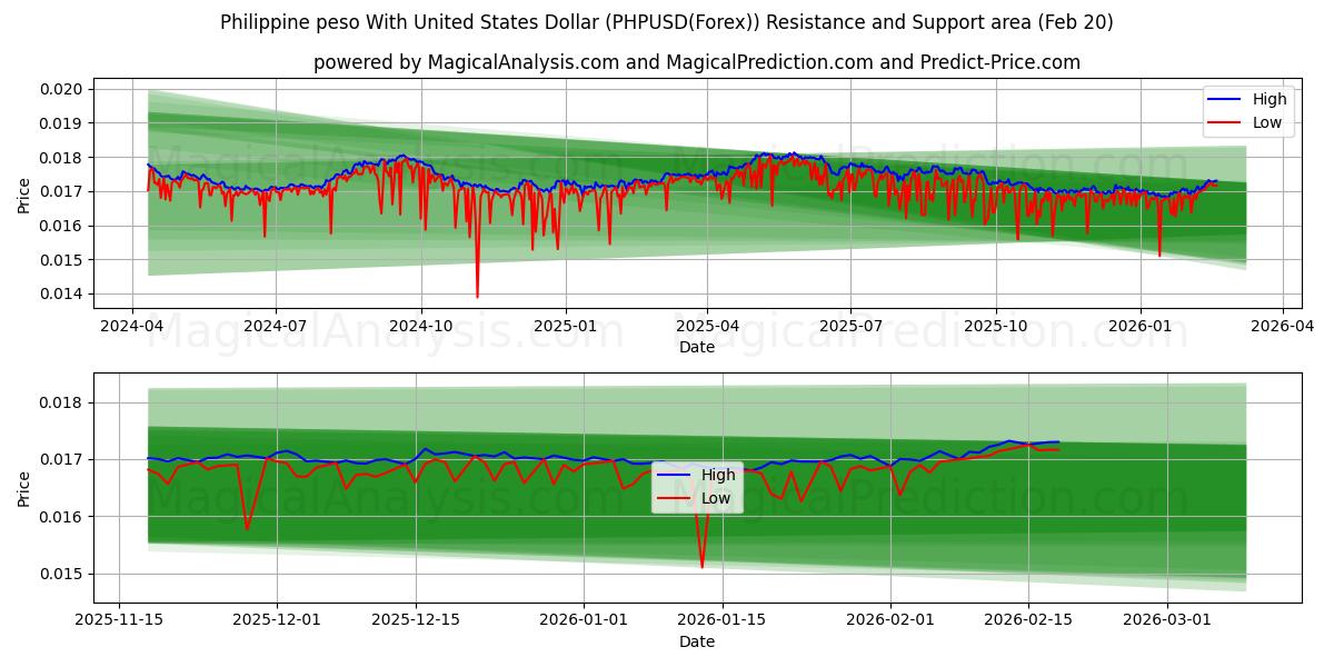  Filippinsk peso med amerikanske dollar (PHPUSD(Forex)) Support and Resistance area (19 Feb) 
