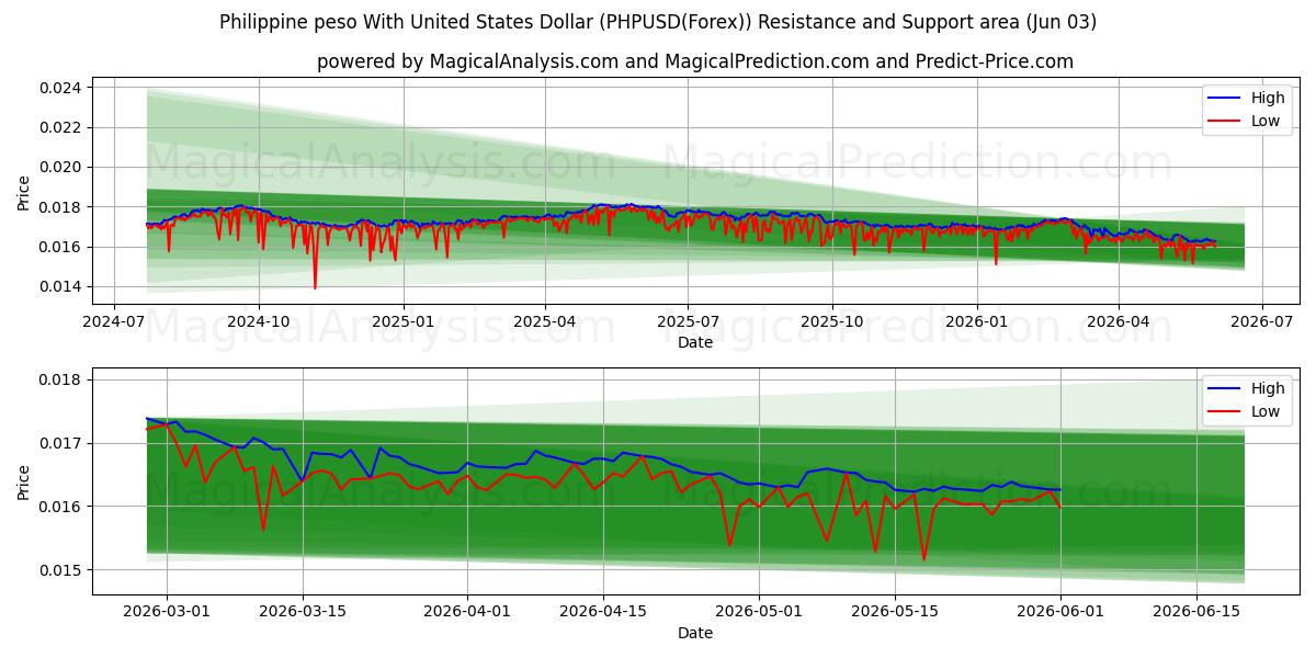  Philippinischer Peso mit US-Dollar (PHPUSD(Forex)) Support and Resistance area (02 Jun) 