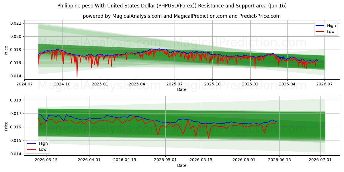  Filippinsk peso med amerikansk dollar (PHPUSD(Forex)) Support and Resistance area (15 Jun) 