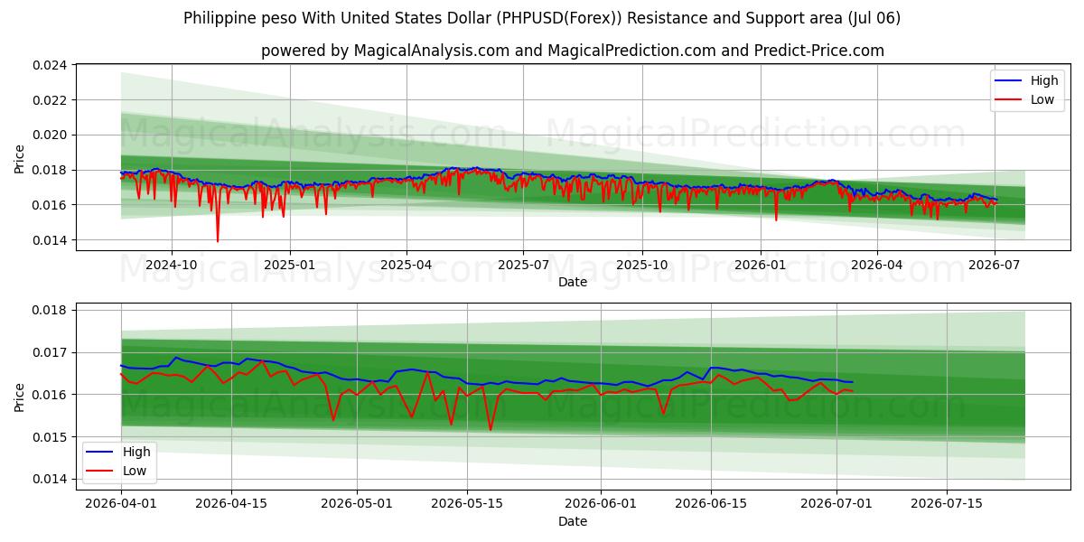  Filippinsk peso med amerikansk dollar (PHPUSD(Forex)) Support and Resistance area (05 Jul) 