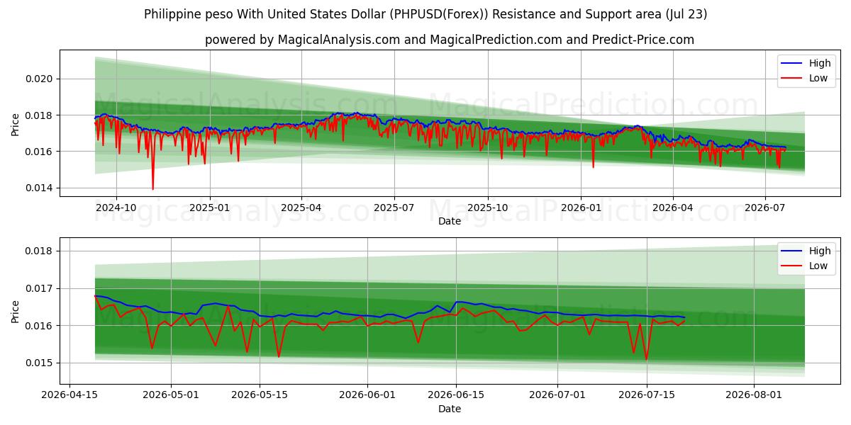  Filippinsk peso med amerikanske dollar (PHPUSD(Forex)) Support and Resistance area (22 Jul) 