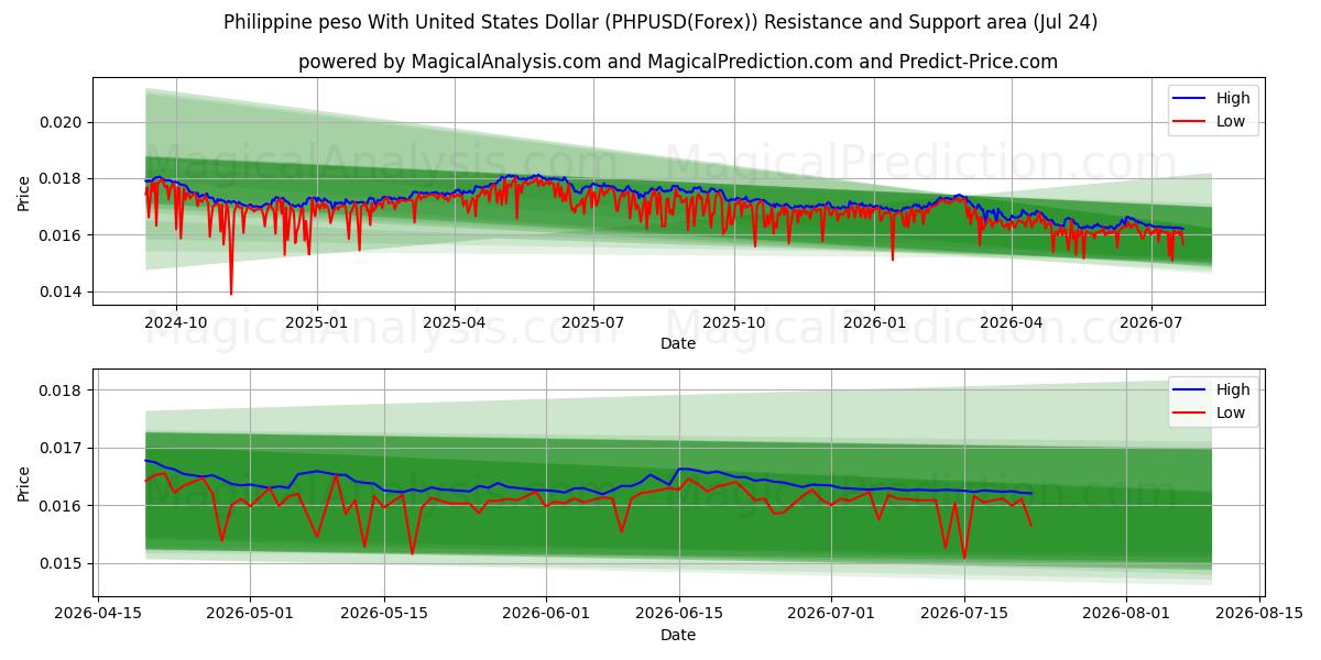  Philippinischer Peso mit US-Dollar (PHPUSD(Forex)) Support and Resistance area (23 Jul) 