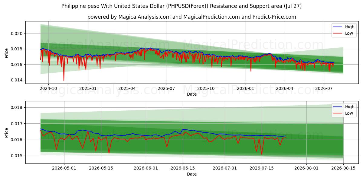  Filippinsk peso med amerikansk dollar (PHPUSD(Forex)) Support and Resistance area (26 Jul) 