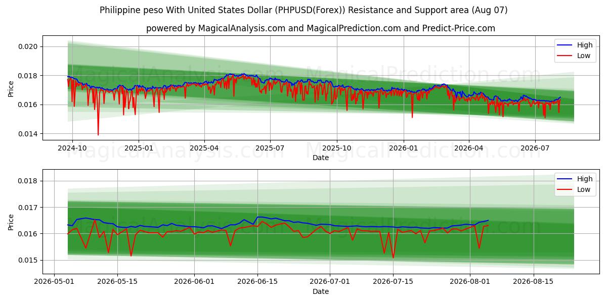  Филиппинское песо к доллару США (PHPUSD(Forex)) Support and Resistance area (06 Aug) 