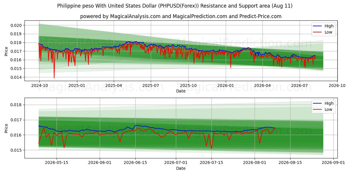  Peso philippin avec dollar américain (PHPUSD(Forex)) Support and Resistance area (10 Aug) 