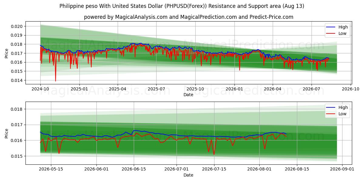 フィリピンペソと米ドル (PHPUSD(Forex)) Support and Resistance area (12 Aug) 