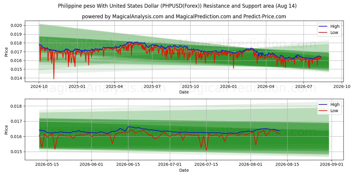  Peso filippino con il dollaro degli Stati Uniti (PHPUSD(Forex)) Support and Resistance area (13 Aug) 