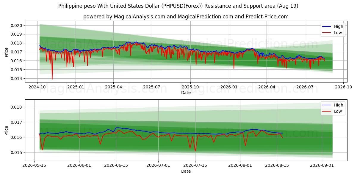  Filippinsk peso med amerikansk dollar (PHPUSD(Forex)) Support and Resistance area (18 Aug) 