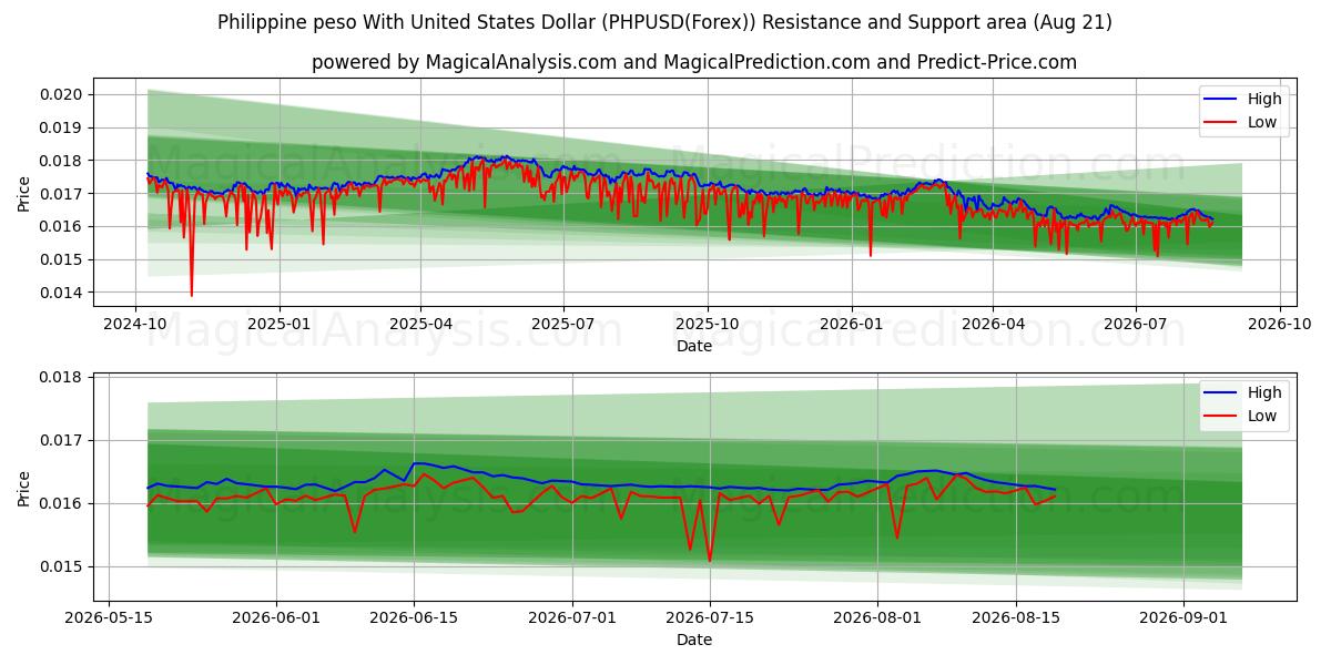  यूनाइटेड स्टेट्स डॉलर के साथ फिलीपीन पेसो (PHPUSD(Forex)) Support and Resistance area (20 Aug) 