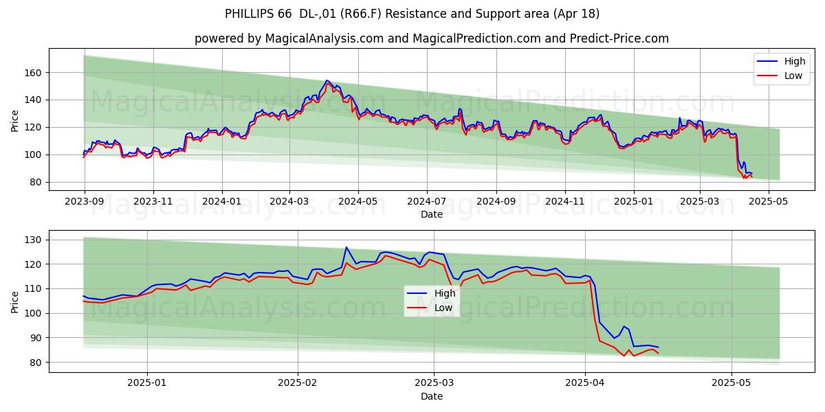  PHILLIPS 66  DL-,01 (R66.F) Support and Resistance area (18 Apr) 