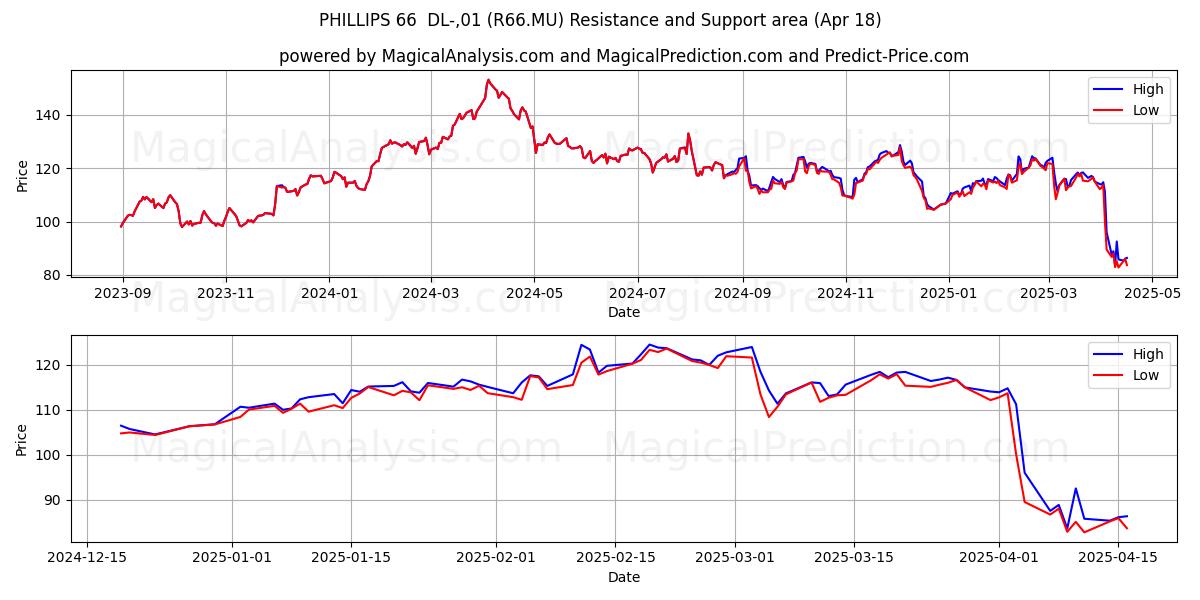  PHILLIPS 66  DL-,01 (R66.MU) Support and Resistance area (18 Apr) 