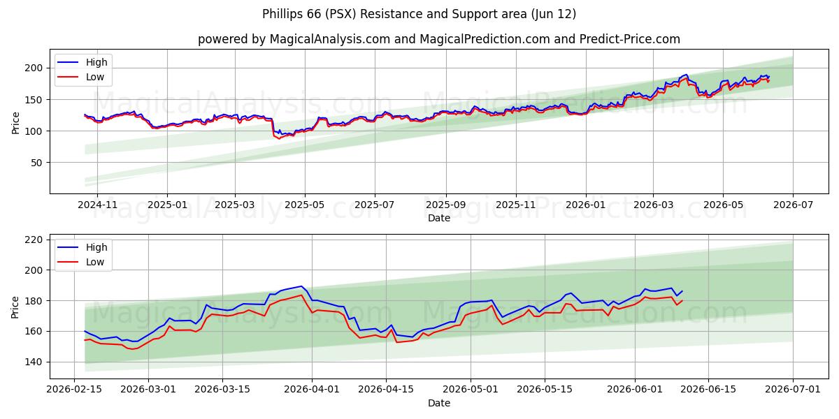  Phillips 66 (PSX) Support and Resistance area (28 May) 