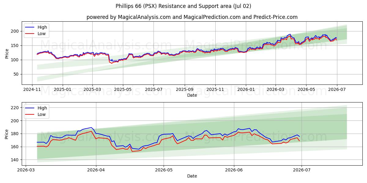  Phillips 66 (PSX) Support and Resistance area (01 Jul) 