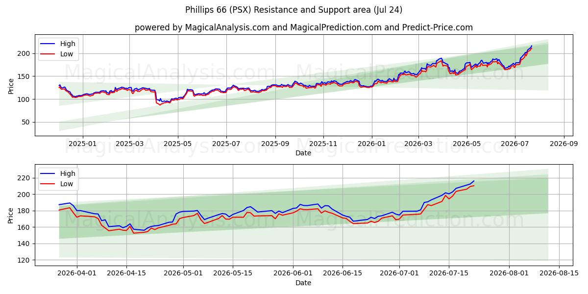  Phillips 66 (PSX) Support and Resistance area (23 Jul) 