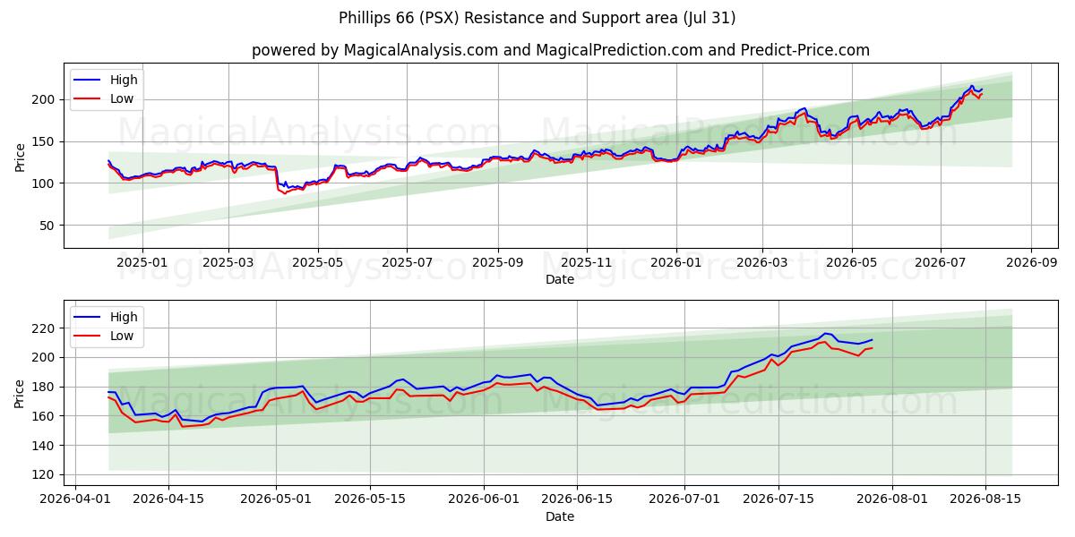 Phillips 66 (PSX) Support and Resistance area (30 Jul) 