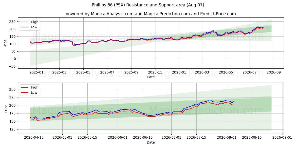  Phillips 66 (PSX) Support and Resistance area (06 Aug) 