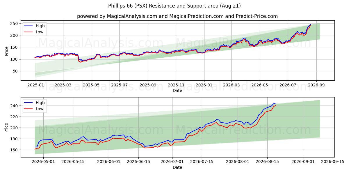  Phillips 66 (PSX) Support and Resistance area (20 Aug) 