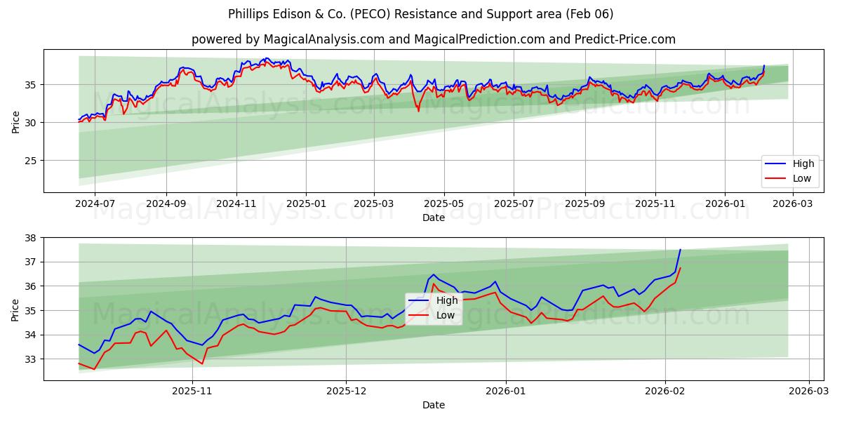  Phillips Edison & Co. (PECO) Support and Resistance area (05 Feb) 
