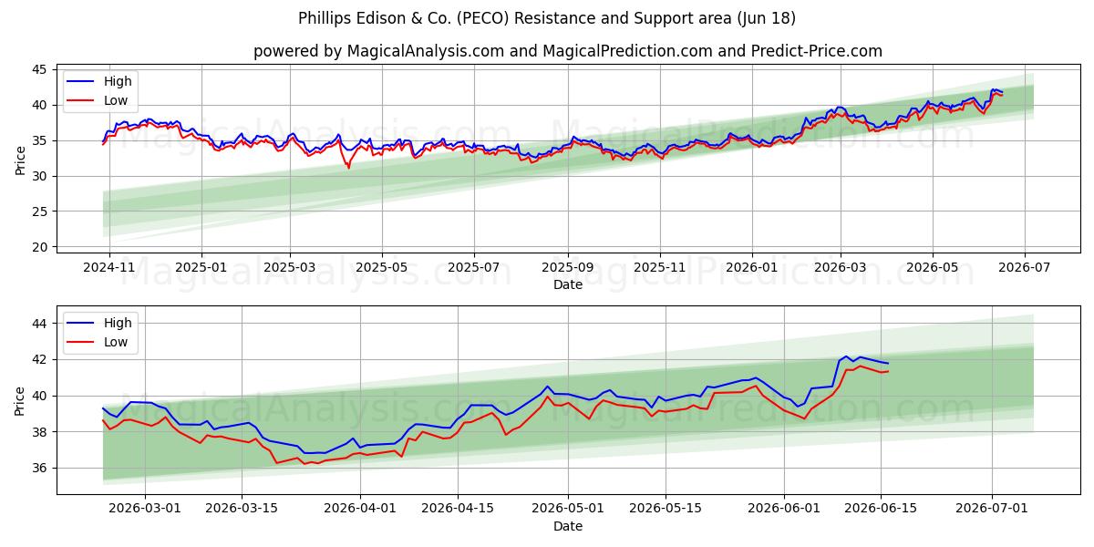  Phillips Edison & Co. (PECO) Support and Resistance area (17 Jun) 