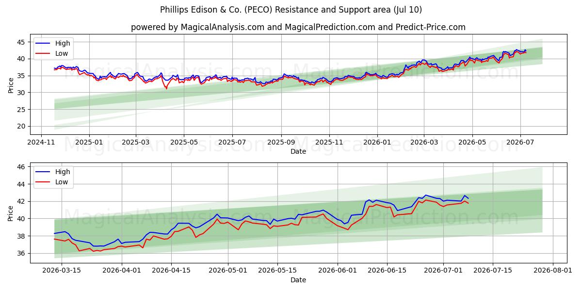  Phillips Edison & Co. (PECO) Support and Resistance area (09 Jul) 
