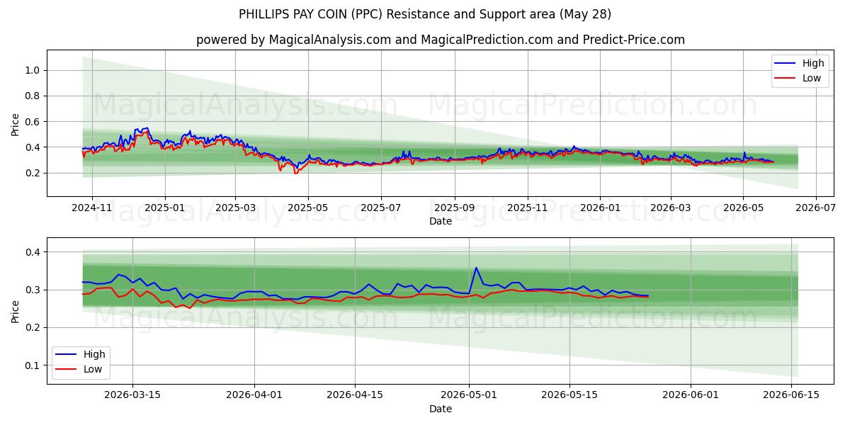  फिलिप्स भुगतान सिक्का (PPC) Support and Resistance area (27 May) 