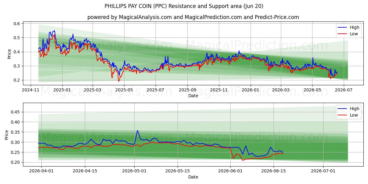 PHILLIPS BETAALT MUNT (PPC) Support and Resistance area (12 Jun) 