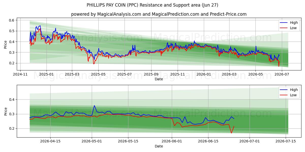  フィリップスペイコイン (PPC) Support and Resistance area (26 Jun) 
