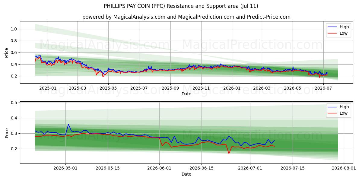  MOEDA DE PAGAMENTO PHILLIPS (PPC) Support and Resistance area (10 Jul) 