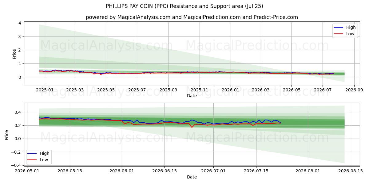  PHILLIPS ZAHLT MÜNZE (PPC) Support and Resistance area (24 Jul) 