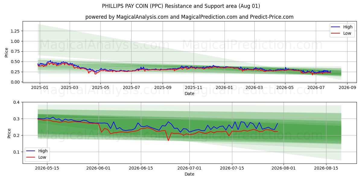  PIÈCE DE PAIEMENT PHILLIPS (PPC) Support and Resistance area (31 Jul) 