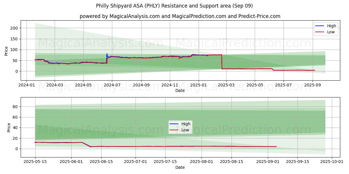  Philly Shipyard ASA (PHLY) Support and Resistance area (08 Sep) 