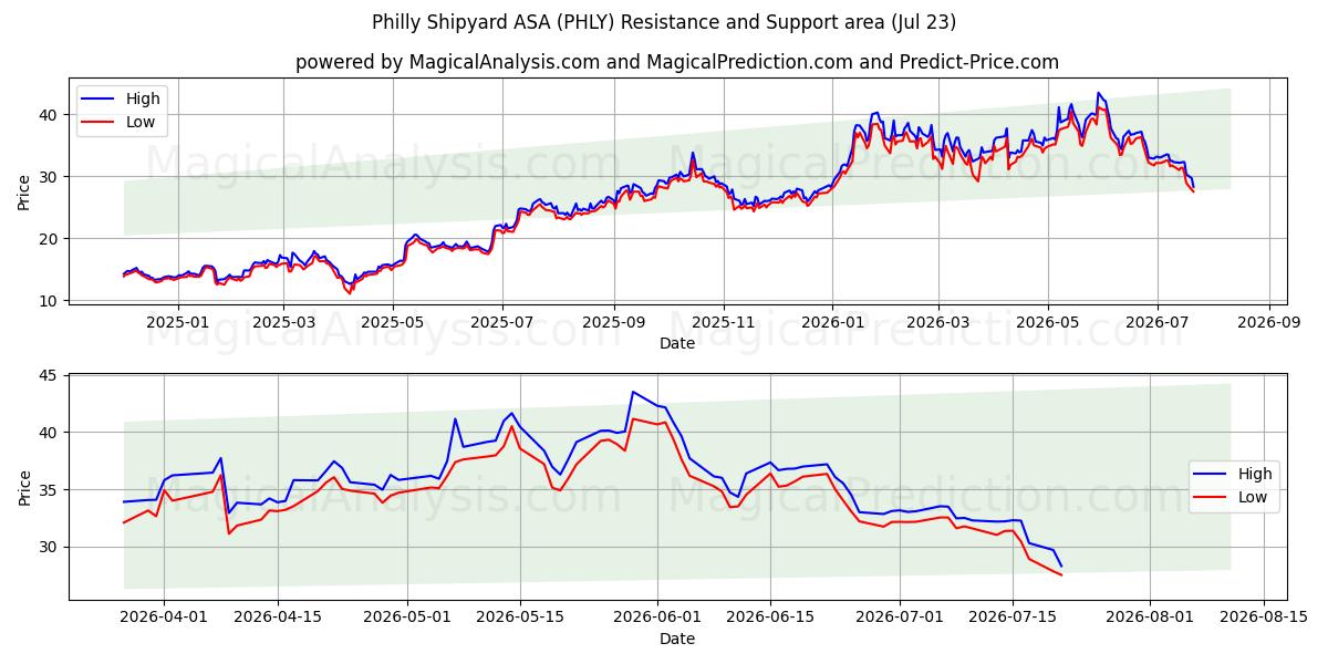  Philly Shipyard ASA (PHLY) Support and Resistance area (22 Jul) 