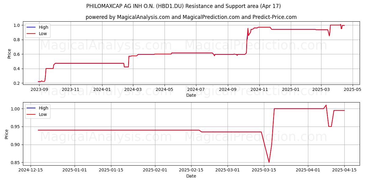  PHILOMAXCAP AG INH O.N. (HBD1.DU) Support and Resistance area (17 Apr) 