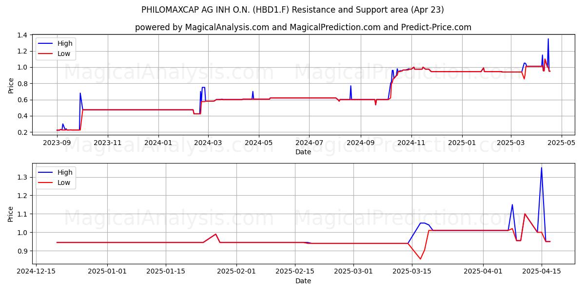  PHILOMAXCAP AG INH O.N. (HBD1.F) Support and Resistance area (23 Apr) 