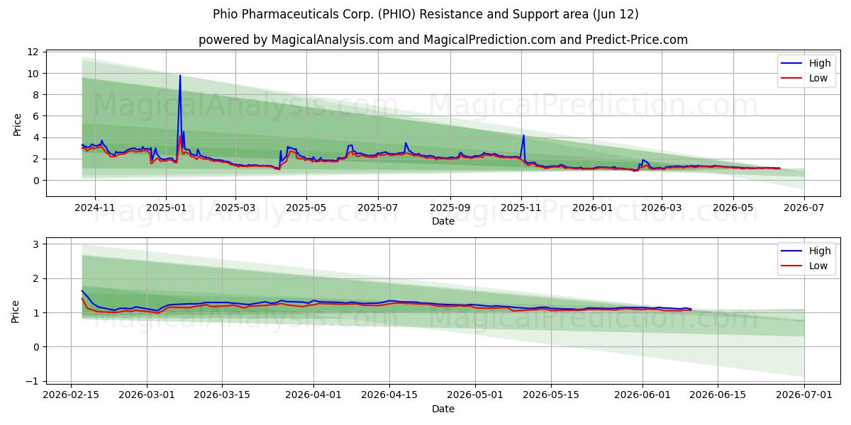  Phio Pharmaceuticals Corp. (PHIO) Support and Resistance area (11 Jun) 