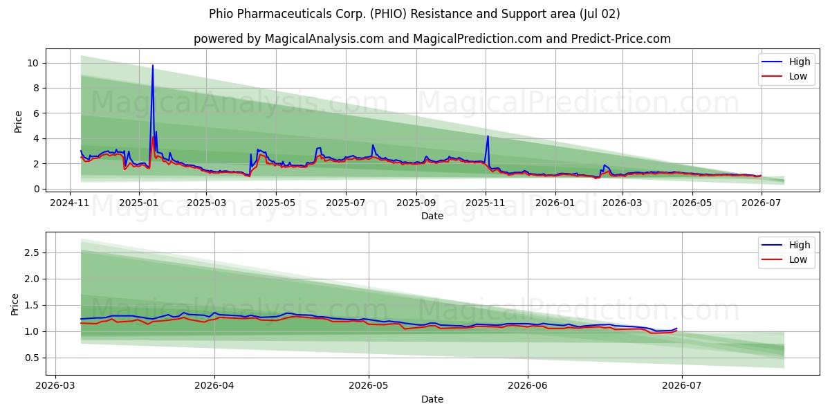  Phio Pharmaceuticals Corp. (PHIO) Support and Resistance area (01 Jul) 
