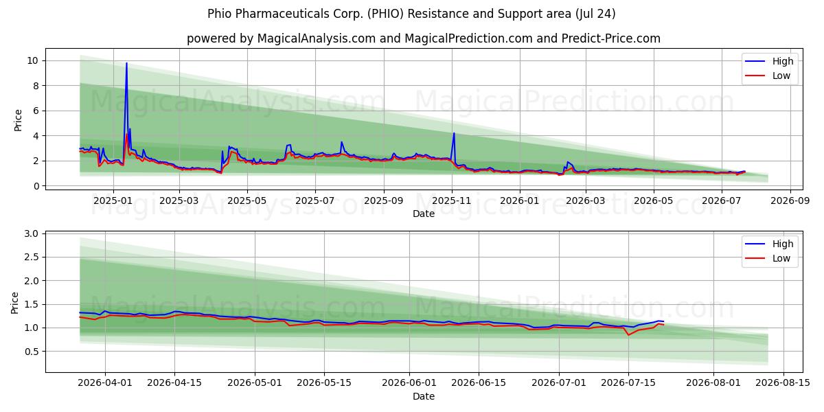  Phio Pharmaceuticals Corp. (PHIO) Support and Resistance area (23 Jul) 