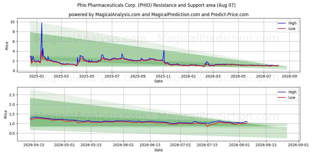  Phio Pharmaceuticals Corp. (PHIO) Support and Resistance area (06 Aug) 