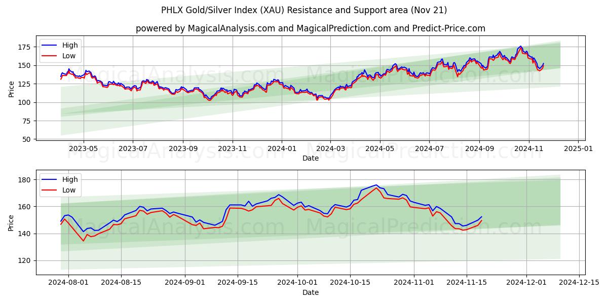  مؤشر الذهب/الفضة PHLX (XAU) Support and Resistance area (21 Nov) 