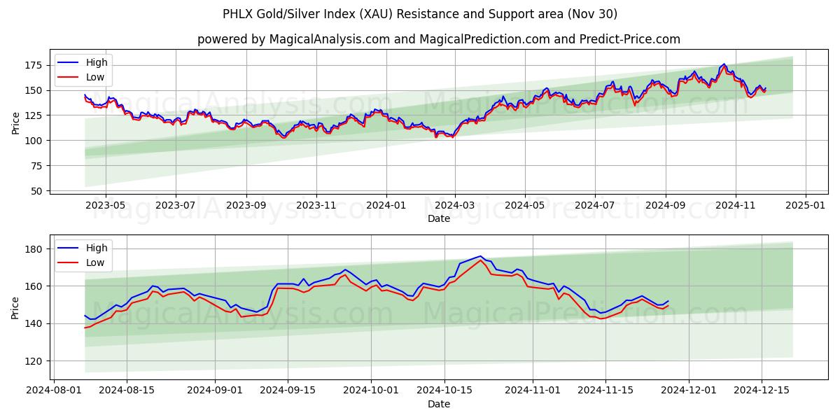  PHLX Guld/Silver Index (XAU) Support and Resistance area (30 Nov) 