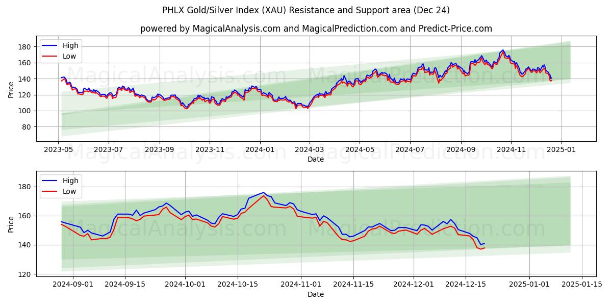  PHLX Gold/Silver Index (XAU) Support and Resistance area (24 Dec) 