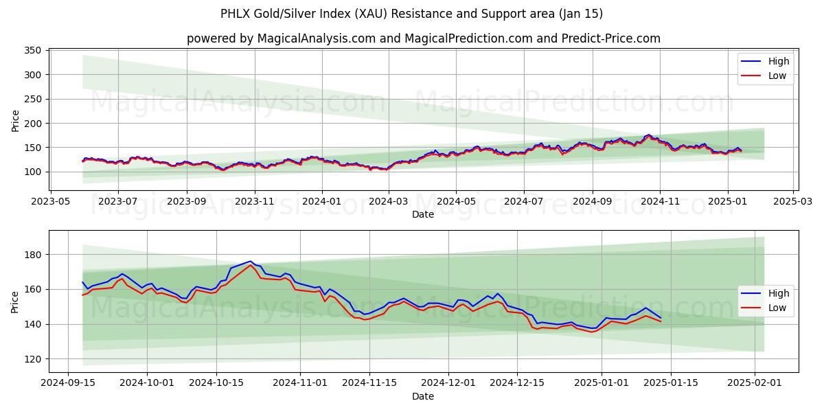  PHLX Guld/Silver Index (XAU) Support and Resistance area (15 Jan) 