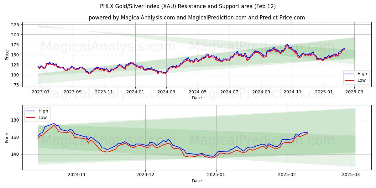  PHLX kulta/hopea-indeksi (XAU) Support and Resistance area (28 Jan) 