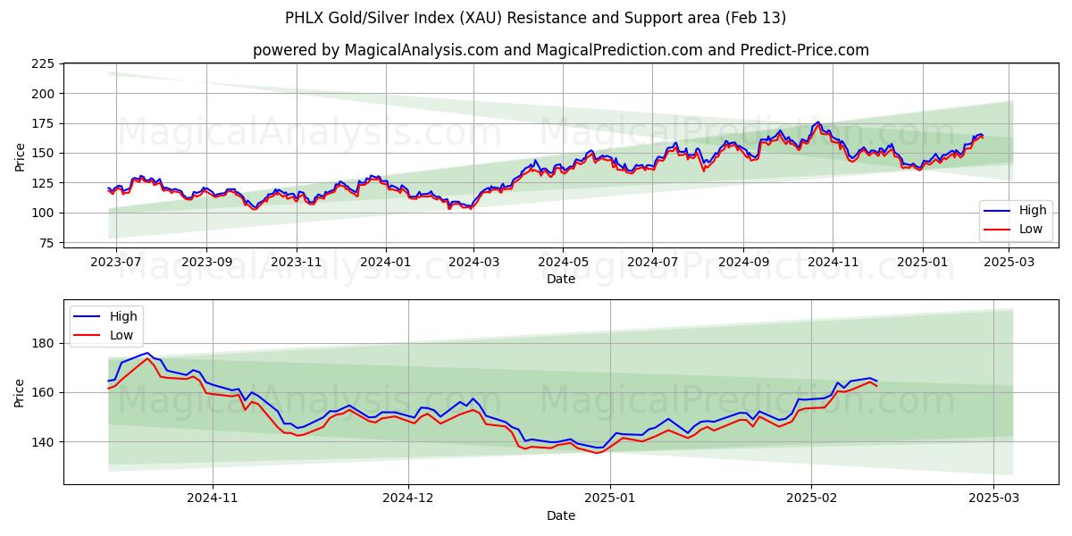  PHLX goud/zilver-index (XAU) Support and Resistance area (29 Jan) 