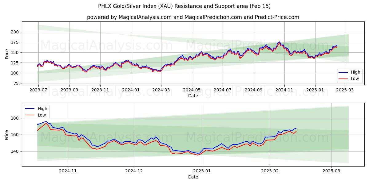  PHLX Guld/Silver Index (XAU) Support and Resistance area (15 Feb) 