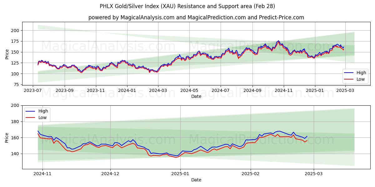  Indice PHLX Or/Argent (XAU) Support and Resistance area (28 Feb) 