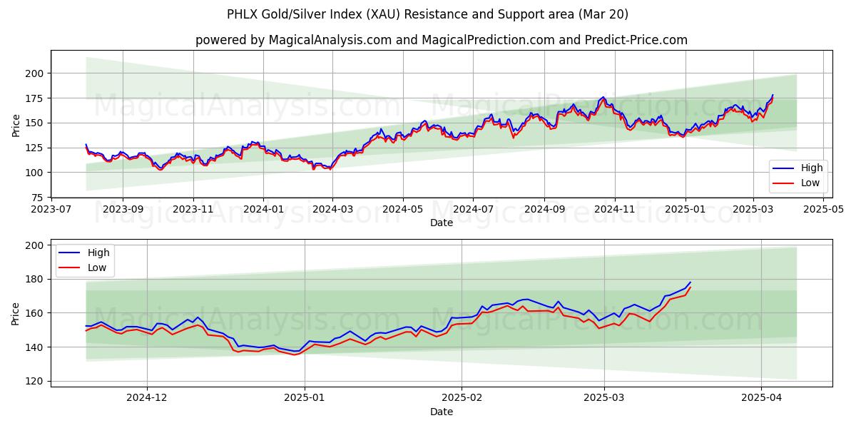  PHLX Guld/Silver Index (XAU) Support and Resistance area (20 Mar) 