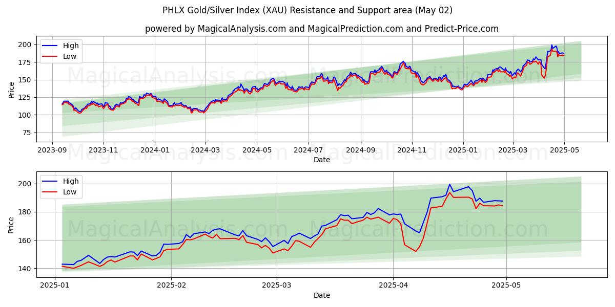  شاخص طلا/نقره PHLX (XAU) Support and Resistance area (02 May) 